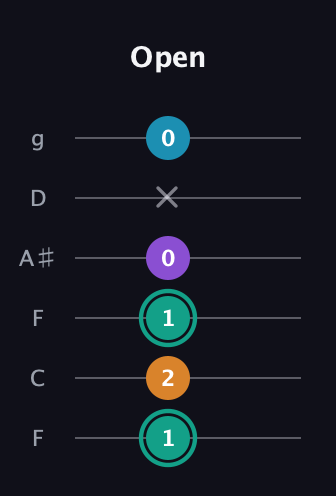 F♯ Augmented Flat 9th guitar tab — Open (1 2 1 0 x 0) in Drop D Tuning (DADGBE) · Capo 3
