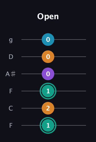F♯ Augmented Flat 9th guitar tab — Open (1 2 1 0 0 0) in Drop D Tuning (DADGBE) · Capo 3