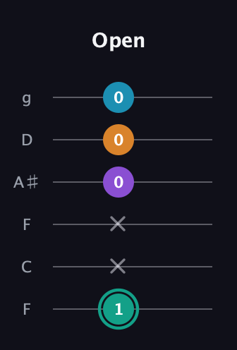 F♯ Augmented Flat 9th guitar tab — Open (1 x x 0 0 0) in Drop D Tuning (DADGBE) · Capo 3