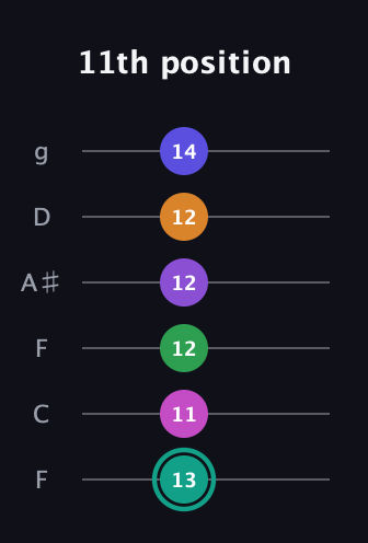 F♯ Augmented-major 11th Sharp 9th guitar tab — 11th position (13 11 12 12 12 14) in Drop D Tuning (DADGBE) · Capo 3