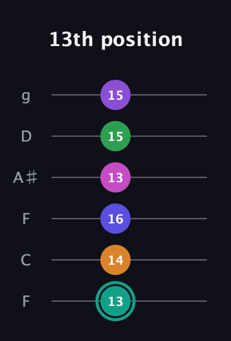 F♯ Augmented-major 11th Sharp 9th guitar tab — 13th position (13 14 16 13 15 15) in Drop D Tuning (DADGBE) · Capo 3