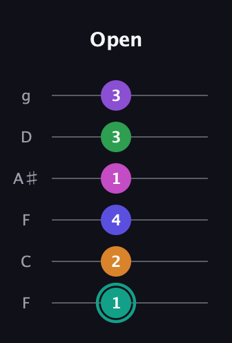 F♯ Augmented-major 11th Sharp 9th guitar tab — Open (1 2 4 1 3 3) in Drop D Tuning (DADGBE) · Capo 3
