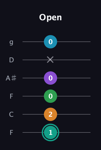 F♯ Augmented-major 7th Flat 9th guitar tab — Open (1 2 0 0 x 0) in Drop D Tuning (DADGBE) · Capo 3