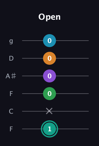 F♯ Augmented-major 7th Flat 9th guitar tab — Open (1 x 0 0 0 0) in Drop D Tuning (DADGBE) · Capo 3