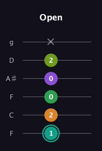 F♯ Augmented-major 7th Sharp 13th guitar tab — Open (1 2 0 0 2 x) in Drop D Tuning (DADGBE) · Capo 3