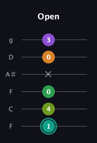 F♯ Augmented-major 7th Sharp 13th guitar tab — Open (1 4 0 x 0 3) in Drop D Tuning (DADGBE) · Capo 3