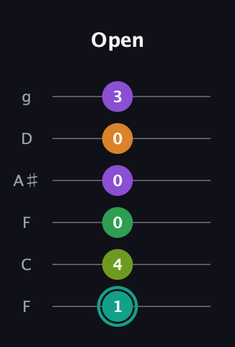 F♯ Augmented-major 7th Sharp 13th guitar tab — Open (1 4 0 0 0 3) in Drop D Tuning (DADGBE) · Capo 3
