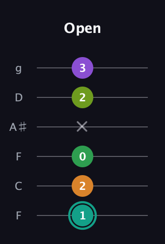 F♯ Augmented-major 7th Sharp 13th guitar tab — Open (1 2 0 x 2 3) in Drop D Tuning (DADGBE) · Capo 3