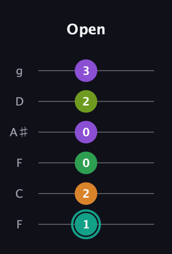 F♯ Augmented-major 7th Sharp 13th guitar tab — Open (1 2 0 0 2 3) in Drop D Tuning (DADGBE) · Capo 3