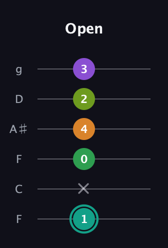 F♯ Augmented-major 7th Sharp 13th guitar tab — Open (1 x 0 4 2 3) in Drop D Tuning (DADGBE) · Capo 3