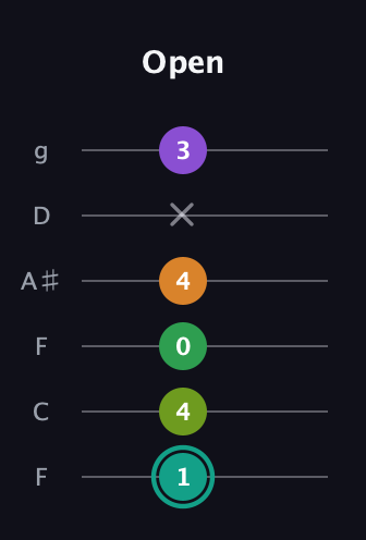 F♯ Augmented-major 7th Sharp 13th guitar tab — Open (1 4 0 4 x 3) in Drop D Tuning (DADGBE) · Capo 3