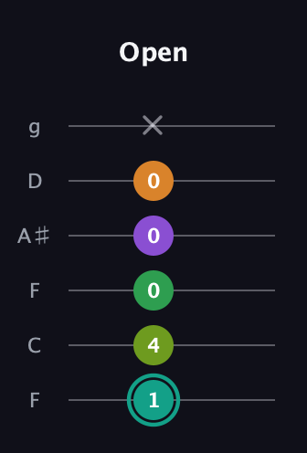 F♯ Augmented-major 7th Sharp 13th guitar tab — Open (1 4 0 0 0 x) in Drop D Tuning (DADGBE) · Capo 3