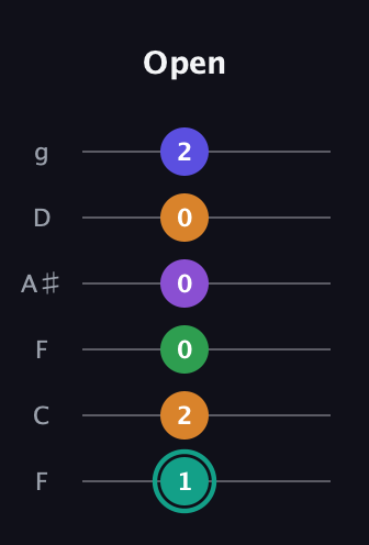 F♯ Augmented-major 7th Sharp 9th guitar tab — Open (1 2 0 0 0 2) in Drop D Tuning (DADGBE) · Capo 3