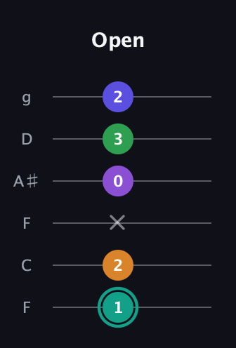 F♯ Augmented-major 7th Sharp 9th guitar tab — Open (1 2 x 0 3 2) in Drop D Tuning (DADGBE) · Capo 3