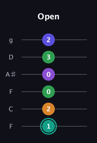 F♯ Augmented-major 7th Sharp 9th guitar tab — Open (1 2 0 0 3 2) in Drop D Tuning (DADGBE) · Capo 3