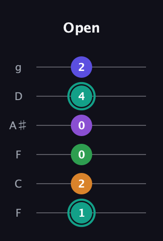 F♯ Augmented-major 7th Sharp 9th guitar tab — Open (1 2 0 0 4 2) in Drop D Tuning (DADGBE) · Capo 3