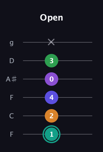 F♯ Augmented-major 7th Sharp 9th guitar tab — Open (1 2 4 0 3 x) in Drop D Tuning (DADGBE) · Capo 3