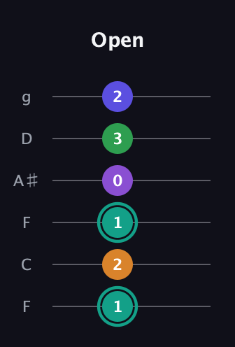 F♯ Augmented-major 7th Sharp 9th guitar tab — Open (1 2 1 0 3 2) in Drop D Tuning (DADGBE) · Capo 3
