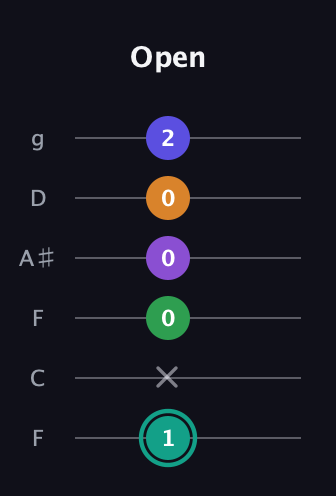 F♯ Augmented-major 7th Sharp 9th guitar tab — Open (1 x 0 0 0 2) in Drop D Tuning (DADGBE) · Capo 3