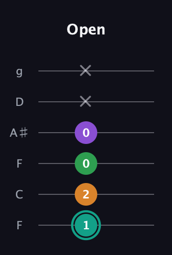 F♯ Augmented-major 7th guitar tab — Open (1 2 0 0 x x) in Drop D Tuning (DADGBE) · Capo 3