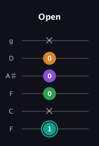 F♯ Augmented-major 7th guitar tab — Open (1 x 0 0 0 x) in Drop D Tuning (DADGBE) · Capo 3