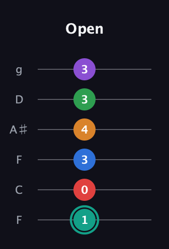 F♯ Augmented-major 9th Flat 5th guitar tab — Open (1 0 3 4 3 3) in Drop D Tuning (DADGBE) · Capo 3