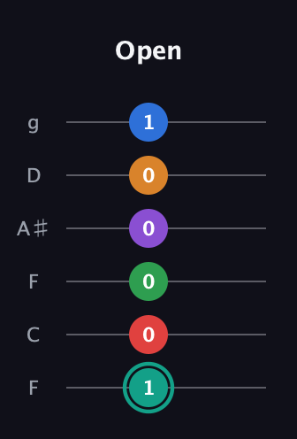 F♯ Augmented-major 9th Flat 5th guitar tab — Open (1 0 0 0 0 1) in Drop D Tuning (DADGBE) · Capo 3