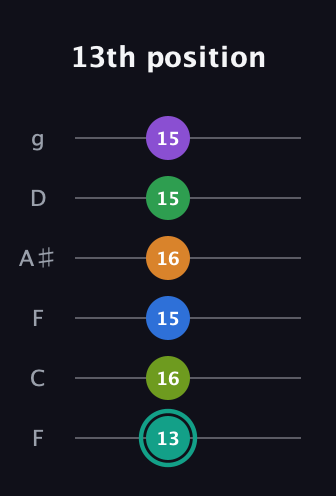 F♯ Augmented-major 9th Sharp 13th guitar tab — 13th position (13 16 15 16 15 15) in Drop D Tuning (DADGBE) · Capo 3