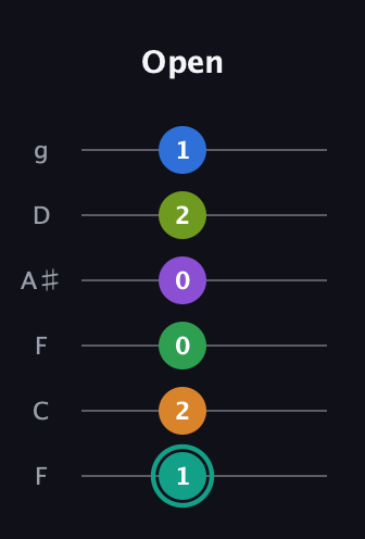 F♯ Augmented-major 9th Sharp 13th guitar tab — Open (1 2 0 0 2 1) in Drop D Tuning (DADGBE) · Capo 3