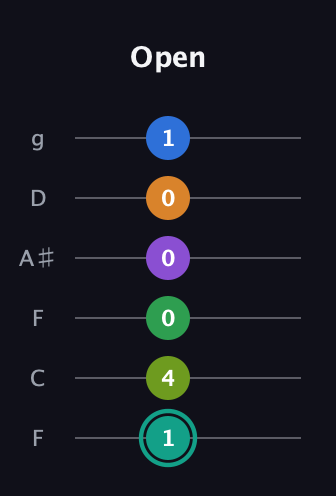 F♯ Augmented-major 9th Sharp 13th guitar tab — Open (1 4 0 0 0 1) in Drop D Tuning (DADGBE) · Capo 3