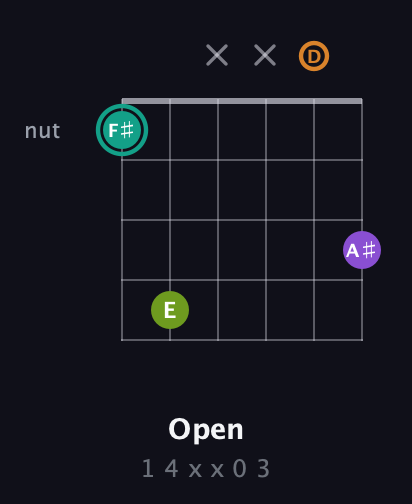 F♯ Augmented Sharp 13th guitar chord — Open (1 4 x x 0 3) fretboard diagram in Drop D Tuning (DADGBE) · Capo 3