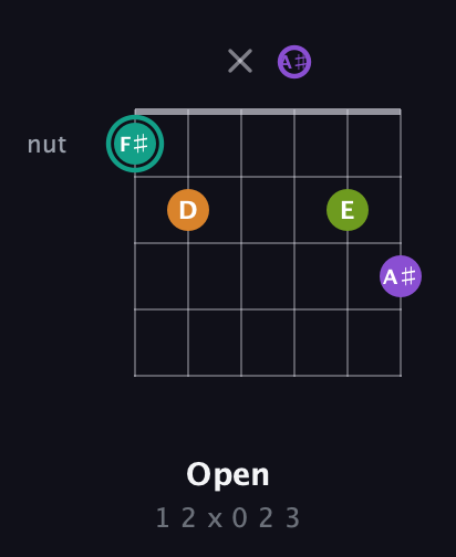 F♯ Augmented Sharp 13th guitar chord — Open (1 2 x 0 2 3) fretboard diagram in Drop D Tuning (DADGBE) · Capo 3