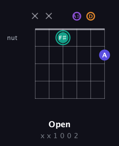 F♯ Augmented Sharp 9th guitar chord — Open (x x 1 0 0 2) fretboard diagram in Drop D Tuning (DADGBE) · Capo 3