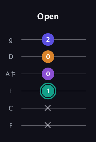 F♯ Augmented Sharp 9th guitar tab — Open (x x 1 0 0 2) in Drop D Tuning (DADGBE) · Capo 3