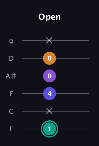 F♯ Augmented Sharp 9th guitar tab — Open (1 x 4 0 0 x) in Drop D Tuning (DADGBE) · Capo 3