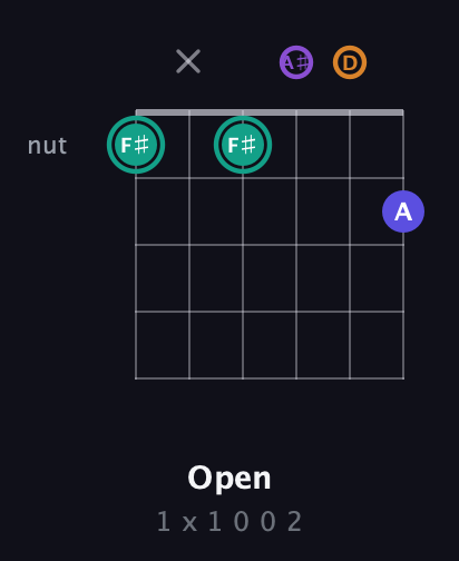 F♯ Augmented Sharp 9th guitar chord — Open (1 x 1 0 0 2) fretboard diagram in Drop D Tuning (DADGBE) · Capo 3