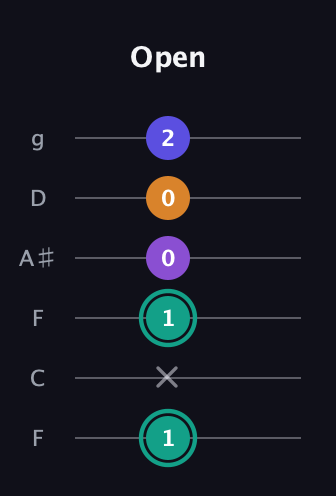 F♯ Augmented Sharp 9th guitar tab — Open (1 x 1 0 0 2) in Drop D Tuning (DADGBE) · Capo 3