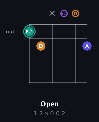 F♯ Augmented Sharp 9th guitar chord — Open (1 2 x 0 0 2) fretboard diagram in Drop D Tuning (DADGBE) · Capo 3