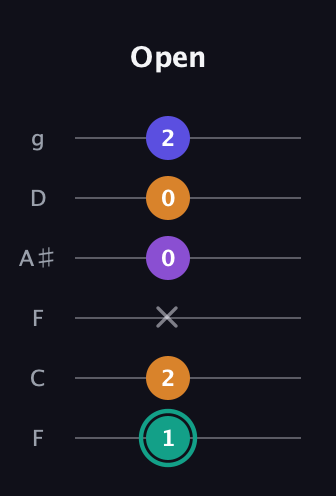 F♯ Augmented Sharp 9th guitar tab — Open (1 2 x 0 0 2) in Drop D Tuning (DADGBE) · Capo 3