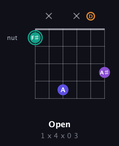 F♯ Augmented Sharp 9th guitar chord — Open (1 x 4 x 0 3) fretboard diagram in Drop D Tuning (DADGBE) · Capo 3