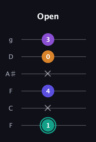 F♯ Augmented Sharp 9th guitar tab — Open (1 x 4 x 0 3) in Drop D Tuning (DADGBE) · Capo 3