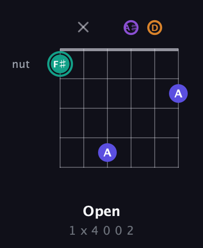 F♯ Augmented Sharp 9th guitar chord — Open (1 x 4 0 0 2) fretboard diagram in Drop D Tuning (DADGBE) · Capo 3
