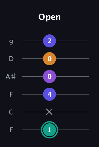 F♯ Augmented Sharp 9th guitar tab — Open (1 x 4 0 0 2) in Drop D Tuning (DADGBE) · Capo 3
