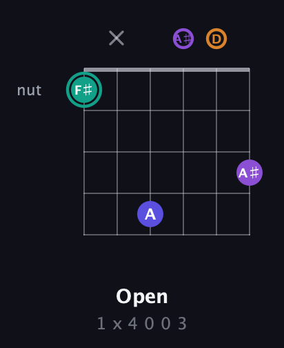 F♯ Augmented Sharp 9th guitar chord — Open (1 x 4 0 0 3) fretboard diagram in Drop D Tuning (DADGBE) · Capo 3