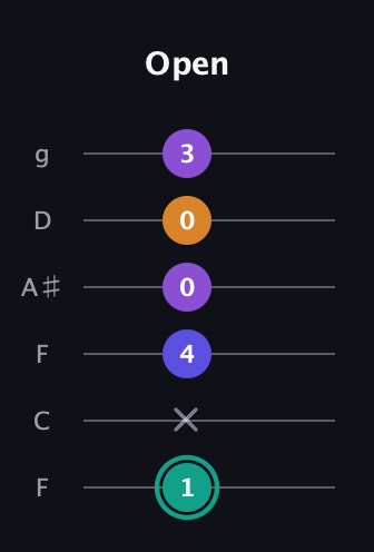 F♯ Augmented Sharp 9th guitar tab — Open (1 x 4 0 0 3) in Drop D Tuning (DADGBE) · Capo 3