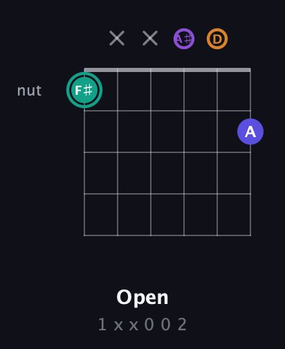 F♯ Augmented Sharp 9th guitar chord — Open (1 x x 0 0 2) fretboard diagram in Drop D Tuning (DADGBE) · Capo 3