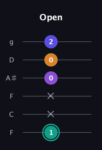 F♯ Augmented Sharp 9th guitar tab — Open (1 x x 0 0 2) in Drop D Tuning (DADGBE) · Capo 3