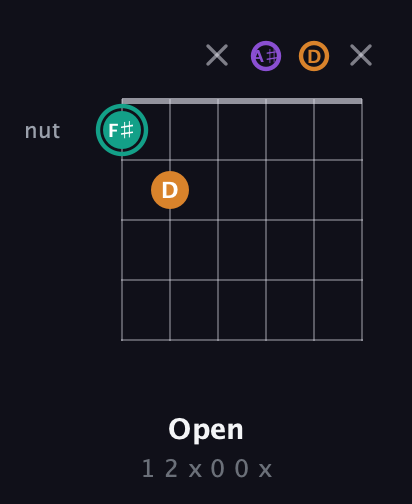 F♯ Augmented guitar chord — Open (1 2 x 0 0 x) fretboard diagram in Drop D Tuning (DADGBE) · Capo 3