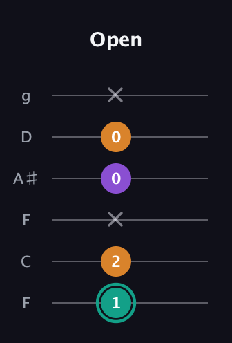 F♯ Augmented guitar tab — Open (1 2 x 0 0 x) in Drop D Tuning (DADGBE) · Capo 3
