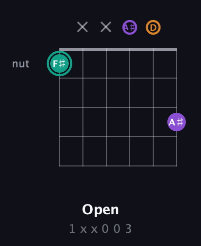 F♯ Augmented guitar chord — Open (1 x x 0 0 3) fretboard diagram in Drop D Tuning (DADGBE) · Capo 3